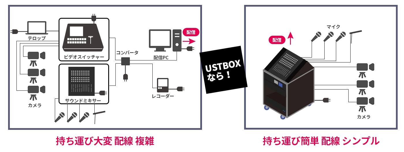 UST-BOX（ユーストボックス）／UST-BOX HD 1M/E（ライブ配信オールインワンシステム）