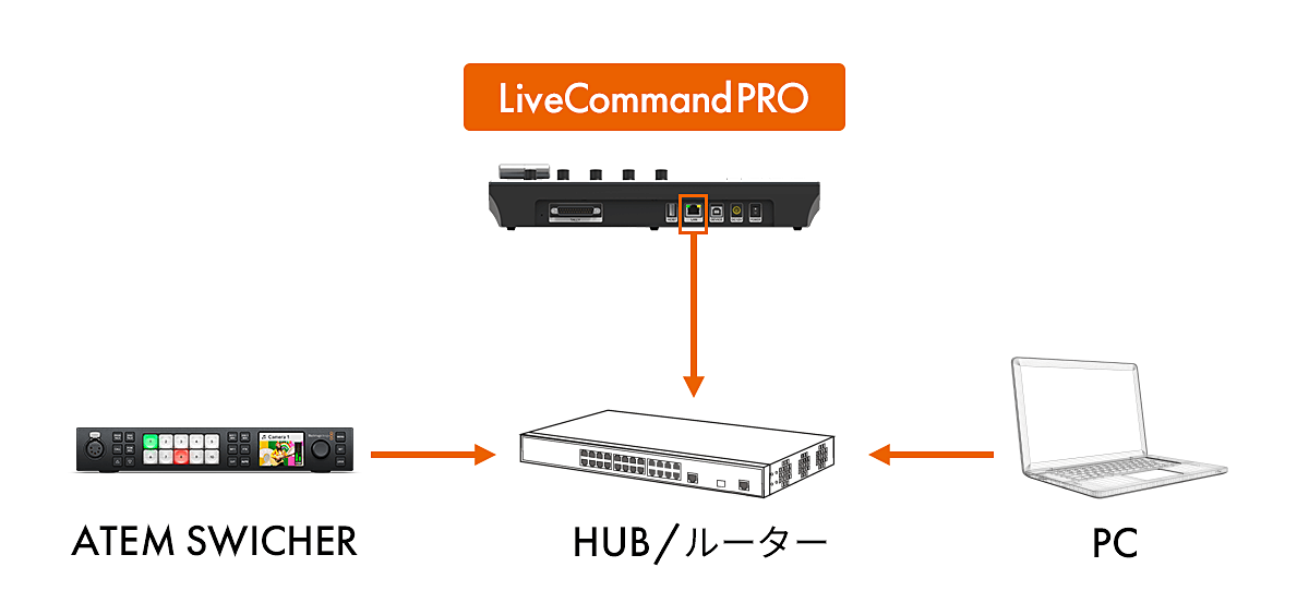 LiveCommand PROX（ライブコマンド プロックス）
